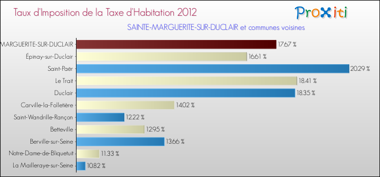 Taux d'imposition de la taxe d'habitation 2012 pour SAINTE-MARGUERITE-SUR-DUCLAIR et les communes proches Comparaison des taux d'imposition de la taxe d'habitation 2012 pour SAINTE-MARGUERITE-SUR-DUCLAIR et les communes voisines