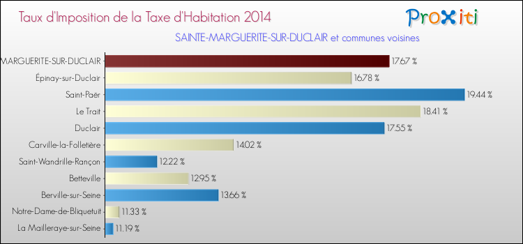 Taux d'imposition de la taxe d'habitation 2014 pour SAINTE-MARGUERITE-SUR-DUCLAIR et les communes proches Comparaison des taux d'imposition de la taxe d'habitation 2014 pour SAINTE-MARGUERITE-SUR-DUCLAIR et les communes voisines