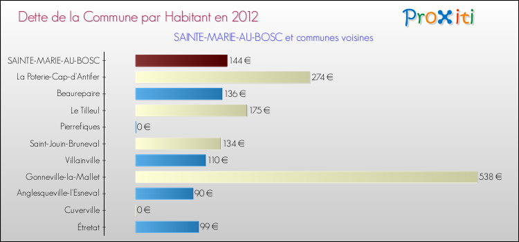 Dette par habitant de la commune en 2012 pour SAINTE-MARIE-AU-BOSC et les communes proches Comparaison de la dette par habitant de la commune en 2012 pour SAINTE-MARIE-AU-BOSC et les communes voisines