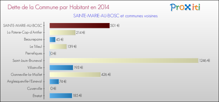 Dette par habitant de la commune en 2014 pour SAINTE-MARIE-AU-BOSC et les communes proches Comparaison de la dette par habitant de la commune en 2014 pour SAINTE-MARIE-AU-BOSC et les communes voisines