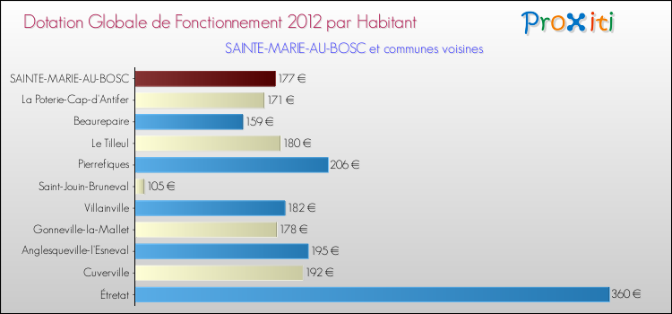 Montant des dotations globales de fonctionnement DGF par Habitant pour SAINTE-MARIE-AU-BOSC et les communes proches Comparaison des des dotations globales de fonctionnement DGF par habitant pour SAINTE-MARIE-AU-BOSC et les communes voisines