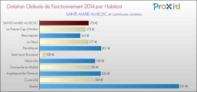 Montant des dotations globales de fonctionnement DGF par Habitant pour SAINTE-MARIE-AU-BOSC et les communes proches en 2014. Comparaison des des dotations globales de fonctionnement DGF par habitant pour SAINTE-MARIE-AU-BOSC et les communes voisines en 2014.