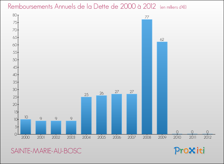 Evolution de l'annuité de la dette pour la commune de SAINTE-MARIE-AU-BOSC de 2000 à 2012 Annuités de la dette pour SAINTE-MARIE-AU-BOSC de 2000 à 2012