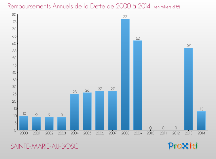 Evolution de l'annuité de la dette pour la commune de SAINTE-MARIE-AU-BOSC de 2000 à 2014 Annuités de la dette pour SAINTE-MARIE-AU-BOSC de 2000 à 2014