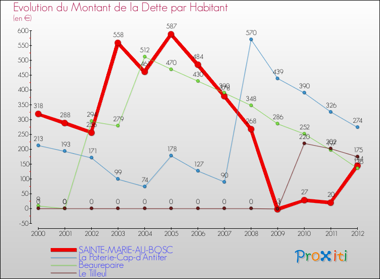 Evolution de la dette par habitant pour la commune de SAINTE-MARIE-AU-BOSC et les communes proches de 2000 à 2012 Comparaison de la dette par habitant pour SAINTE-MARIE-AU-BOSC et les communes voisines de 2000 à 2012