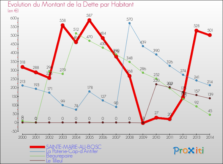 Evolution de la dette par habitant pour la commune de SAINTE-MARIE-AU-BOSC et les communes proches de 2000 à 2014 Comparaison de la dette par habitant pour SAINTE-MARIE-AU-BOSC et les communes voisines de 2000 à 2014