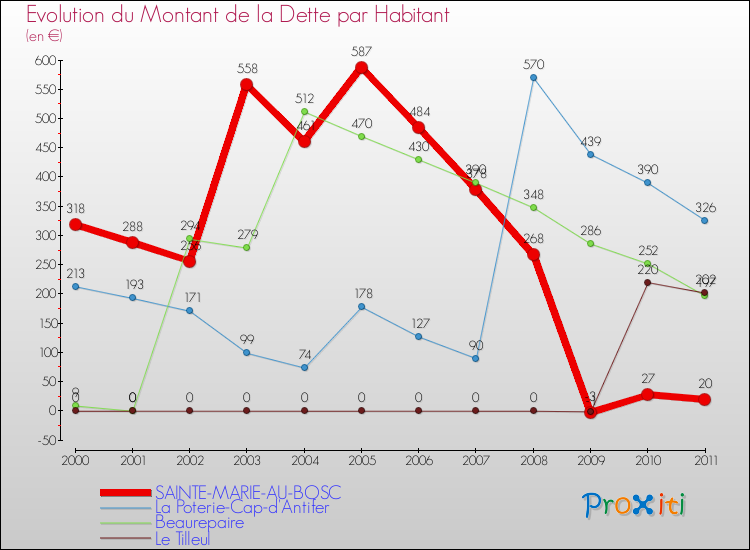 Evolution de la dette par habitant pour la commune de SAINTE-MARIE-AU-BOSC et les communes proches Comparaison de la dette par habitant pour SAINTE-MARIE-AU-BOSC et les communes voisines