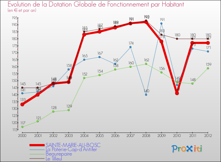 Evolution et montant de la dotation globale de fonctionnement par Habitant pour SAINTE-MARIE-AU-BOSC et les communes proches Comparaison des dotations globales de fonctionnement par habitant pour SAINTE-MARIE-AU-BOSC et les communes voisines