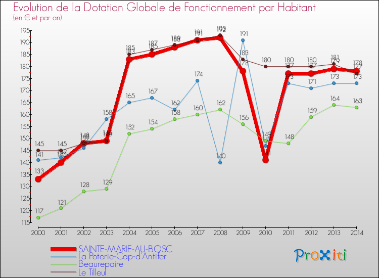 Evolution et montant de la dotation globale de fonctionnement par Habitant pour SAINTE-MARIE-AU-BOSC et les communes proches de 2000 à 2014. Comparaison des dotations globales de fonctionnement par habitant pour SAINTE-MARIE-AU-BOSC et les communes voisines de 2000 à 2014.