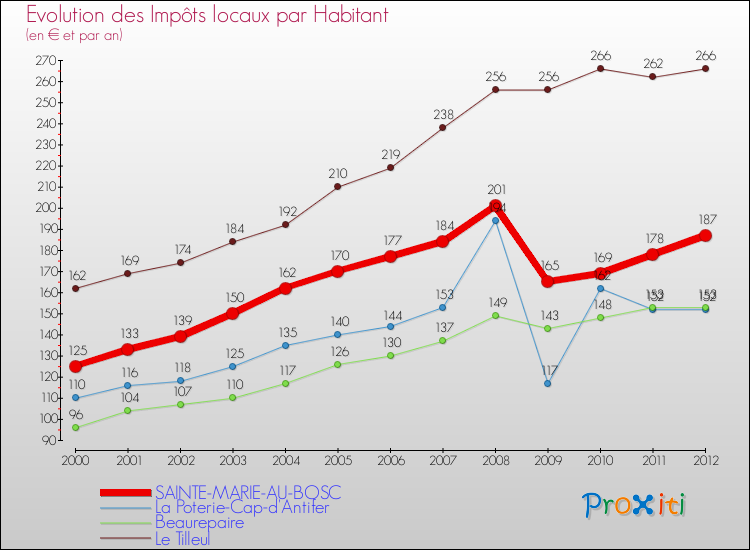 Evolution et montant des impôts locaux par Habitant pour SAINTE-MARIE-AU-BOSC et les communes proches Comparaison des impôts locaux par habitant pour SAINTE-MARIE-AU-BOSC et les communes voisines