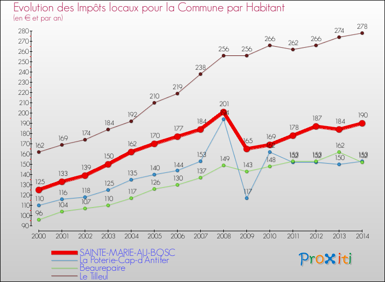 Evolution et montant des impôts locaux par Habitant pour SAINTE-MARIE-AU-BOSC et les communes proches de 2000 à 2014 Comparaison des impôts locaux par habitant pour SAINTE-MARIE-AU-BOSC et les communes voisines de 2000 à 2014
