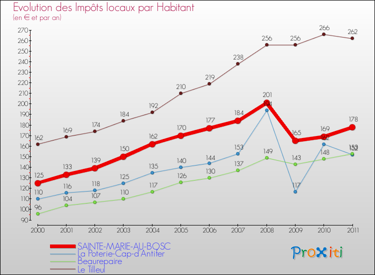 Evolution et montant des impôts locaux par Habitant pour SAINTE-MARIE-AU-BOSC et les communes proches Comparaison des impôts locaux par habitant pour SAINTE-MARIE-AU-BOSC et les communes voisines