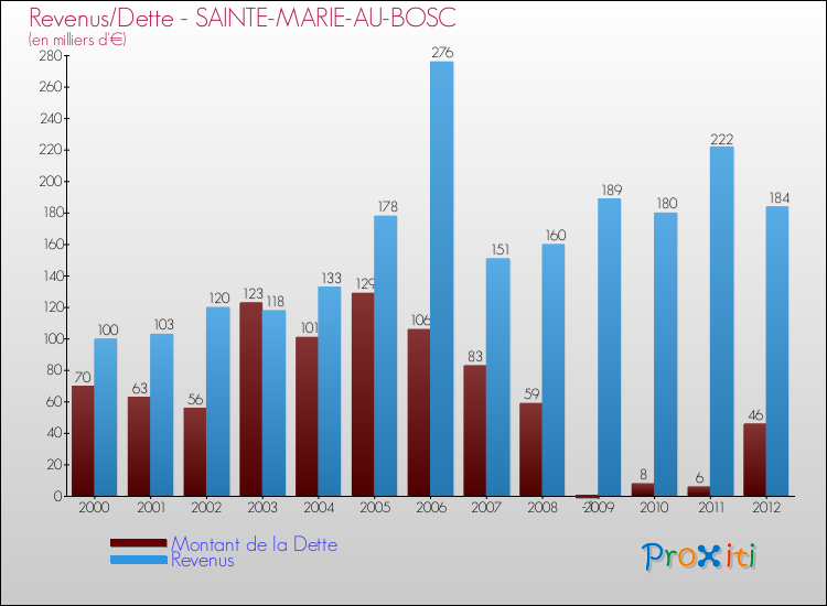 Evolution comparée de la dette et des revenus pour la commune de SAINTE-MARIE-AU-BOSC de 2000 à 2012 Comparaison de la dette et des revenus pour SAINTE-MARIE-AU-BOSC de 2000 à 2012