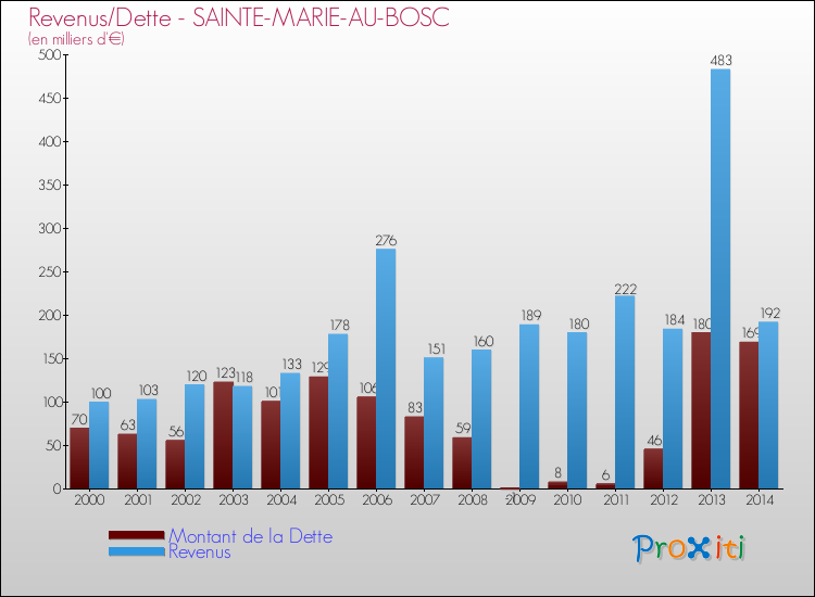 Evolution comparée de la dette et des revenus pour la commune de SAINTE-MARIE-AU-BOSC de 2000 à 2014 Comparaison de la dette et des revenus pour SAINTE-MARIE-AU-BOSC de 2000 à 2014