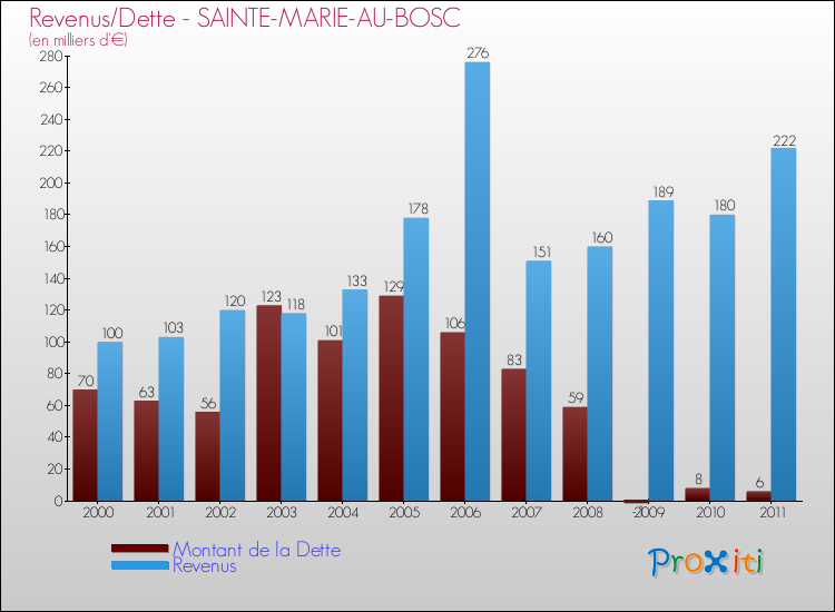 Evolution comparée de la dette et des revenus pour la commune de SAINTE-MARIE-AU-BOSC de 2000 à 2011 Comparaison de la dette et des revenus pour SAINTE-MARIE-AU-BOSC de 2000 à 2011