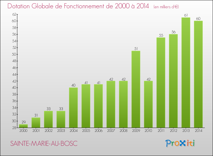 Evolution du montant de la Dotation Globale de Fonctionnement pour la commune de SAINTE-MARIE-AU-BOSC de 2000 à 2014 Evolution du montant de la Dotation Globale de Fonctionnement pour SAINTE-MARIE-AU-BOSC de 2000 à 2014