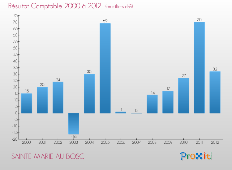 Evolution du résultat comptable pour la commune de SAINTE-MARIE-AU-BOSC de 2000 à 2012 Evolution du résultat comptable pour SAINTE-MARIE-AU-BOSC de 2000 à 2012