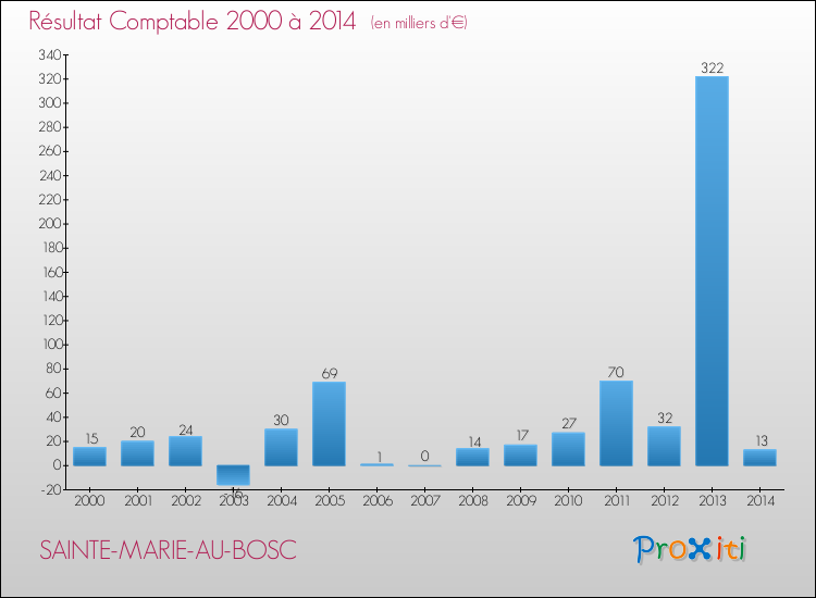 Evolution du résultat comptable pour la commune de SAINTE-MARIE-AU-BOSC de 2000 à 2014 Evolution du résultat comptable pour SAINTE-MARIE-AU-BOSC de 2000 à 2014