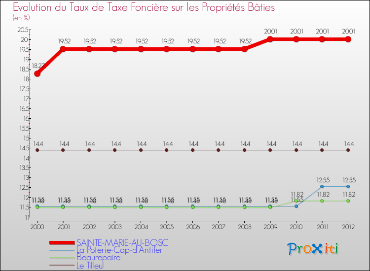 Evolution du taux de la taxe foncière sur le bati pour SAINTE-MARIE-AU-BOSC et les communes proches de 2000 à 2012 Comparaison des taux de taxe foncière sur le bati pour SAINTE-MARIE-AU-BOSC et les communes voisines de 2000 à 2012