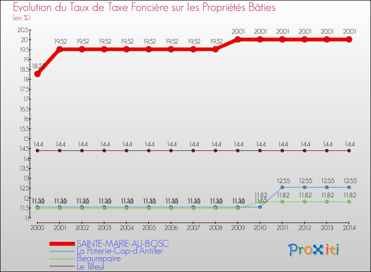 Evolution du taux de la taxe foncière sur le bati pour SAINTE-MARIE-AU-BOSC et les communes proches de 2000 à 2014 Comparaison des taux de taxe foncière sur le bati pour SAINTE-MARIE-AU-BOSC et les communes voisines de 2000 à 2014