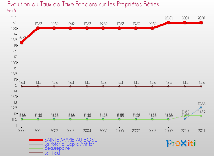 Evolution du taux de la taxe foncière sur le bati pour SAINTE-MARIE-AU-BOSC et les communes proches Comparaison des taux de taxe foncière sur le bati pour SAINTE-MARIE-AU-BOSC et les communes voisines