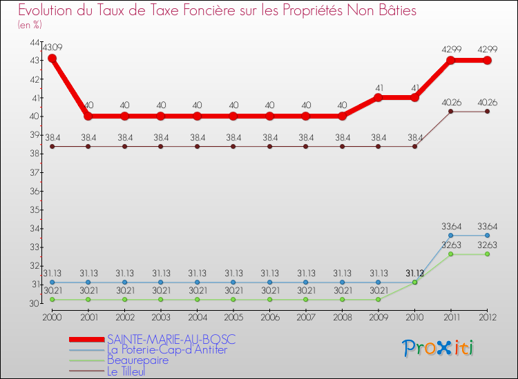 Evolution du taux de la taxe foncière sur les immeubles et terrains non batis pour SAINTE-MARIE-AU-BOSC et les communes proches de 2000 à 2012 Comparaison des taux de la taxe foncière sur les immeubles et terrains non batis pour SAINTE-MARIE-AU-BOSC et les communes voisines de 2000 à 2012