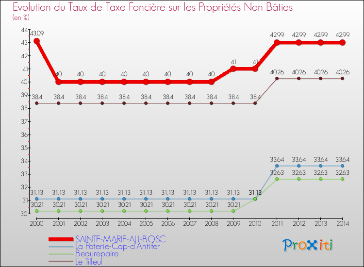 Evolution du taux de la taxe foncière sur les immeubles et terrains non batis pour SAINTE-MARIE-AU-BOSC et les communes proches de 2000 à 2014 Comparaison des taux de la taxe foncière sur les immeubles et terrains non batis pour SAINTE-MARIE-AU-BOSC et les communes voisines de 2000 à 2014