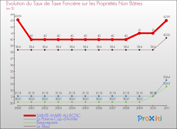 Evolution du taux de la taxe foncière sur les immeubles et terrains non batis pour SAINTE-MARIE-AU-BOSC et les communes proches Comparaison des taux de la taxe foncière sur les immeubles et terrains non batis pour SAINTE-MARIE-AU-BOSC et les communes voisines