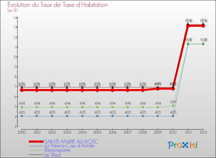Evolution du taux de la taxe d'habitation pour SAINTE-MARIE-AU-BOSC et les communes proches Comparaison des taux de la taxe d'habitation pour SAINTE-MARIE-AU-BOSC et les communes voisines