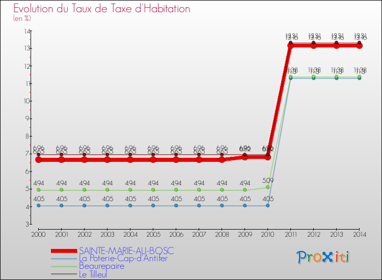 Evolution du taux de la taxe d'habitation pour SAINTE-MARIE-AU-BOSC et les communes proches de 2000 à 2014 Comparaison des taux de la taxe d'habitation pour SAINTE-MARIE-AU-BOSC et les communes voisines de 2000 à 2014
