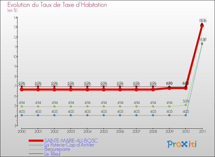 Evolution du taux de la taxe d'habitation pour SAINTE-MARIE-AU-BOSC et les communes proches Comparaison des taux de la taxe d'habitation pour SAINTE-MARIE-AU-BOSC et les communes voisines