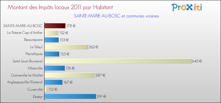 Montant des impôts locaux par Habitant pour SAINTE-MARIE-AU-BOSC et les communes proches Comparaison des impôts locaux par habitant pour SAINTE-MARIE-AU-BOSC et les communes voisines