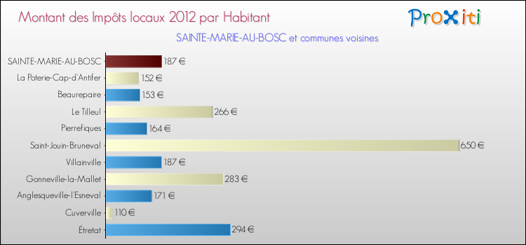 Montant des impôts locaux par Habitant pour SAINTE-MARIE-AU-BOSC et les communes proches Comparaison des impôts locaux par habitant pour SAINTE-MARIE-AU-BOSC et les communes voisines