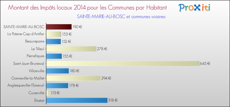 Montant des impôts locaux par Habitant pour SAINTE-MARIE-AU-BOSC et les communes proches en 2014 Comparaison des impôts locaux par habitant pour SAINTE-MARIE-AU-BOSC et les communes voisines en 2014