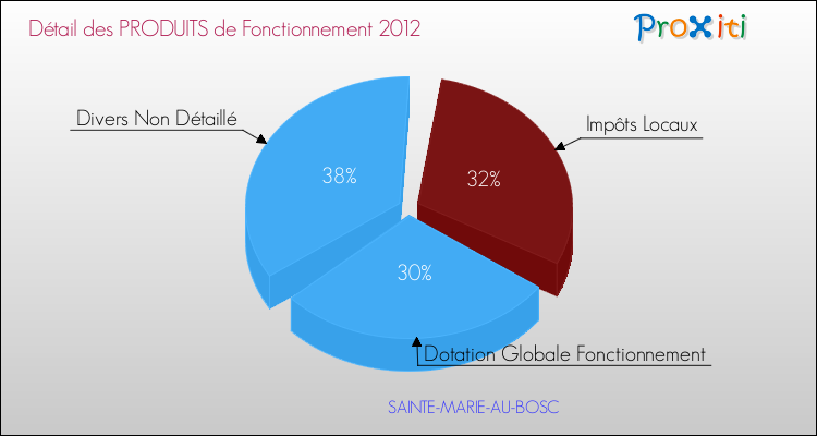 Décomposition du Budget de Fonctionnement 2012 de la commune de SAINTE-MARIE-AU-BOSC Budget de Fonctionnement 2012 pour la commune de SAINTE-MARIE-AU-BOSC