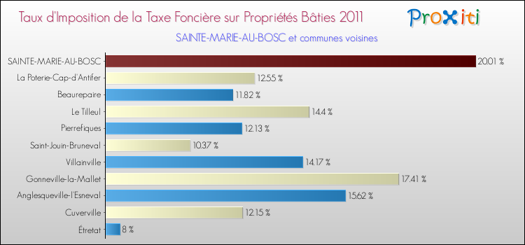 Taux d'imposition de la taxe foncière sur le bati 2011 pour SAINTE-MARIE-AU-BOSC et les communes proches Comparaison des taux d'imposition de la taxe foncière sur le bati 2011 pour SAINTE-MARIE-AU-BOSC et les communes voisines