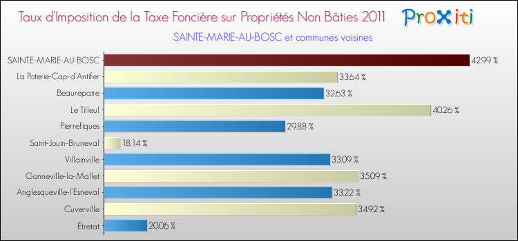 Taux d'imposition de la taxe foncière sur les immeubles et terrains non batis 2011 pour SAINTE-MARIE-AU-BOSC et les communes proches Comparaison des taux d'imposition de la taxe foncière sur les immeubles et terrains non batis 2011 pour SAINTE-MARIE-AU-BOSC et les communes voisines