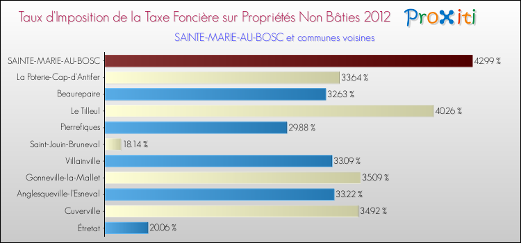 Taux d'imposition de la taxe foncière sur les immeubles et terrains non batis 2012 pour SAINTE-MARIE-AU-BOSC et les communes proches Comparaison des taux d'imposition de la taxe foncière sur les immeubles et terrains non batis 2012 pour SAINTE-MARIE-AU-BOSC et les communes voisines
