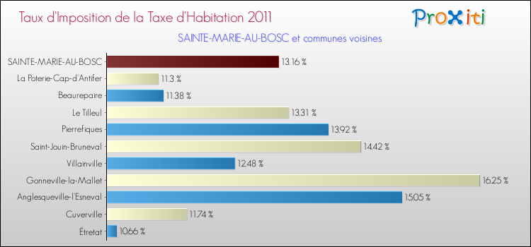 Taux d'imposition de la taxe d'habitation 2011 pour SAINTE-MARIE-AU-BOSC et les communes proches Comparaison des taux d'imposition de la taxe d'habitation 2011 pour SAINTE-MARIE-AU-BOSC et les communes voisines
