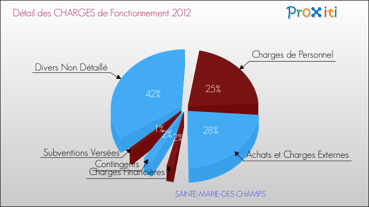 Décomposition des Charges de Fonctionnement 2012 de la commune de SAINTE-MARIE-DES-CHAMPS Charges de Fonctionnement 2012 pour la commune de SAINTE-MARIE-DES-CHAMPS