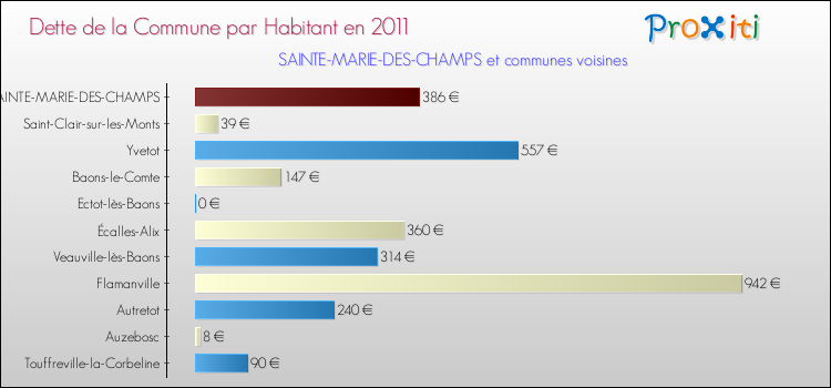 Dette par habitant de la commune en 2011 pour SAINTE-MARIE-DES-CHAMPS et les communes proches Comparaison de la dette par habitant de la commune en 2011 pour SAINTE-MARIE-DES-CHAMPS et les communes voisines