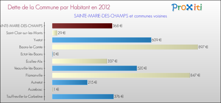 Dette par habitant de la commune en 2012 pour SAINTE-MARIE-DES-CHAMPS et les communes proches Comparaison de la dette par habitant de la commune en 2012 pour SAINTE-MARIE-DES-CHAMPS et les communes voisines