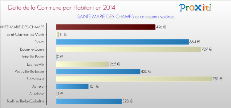 Dette par habitant de la commune en 2014 pour SAINTE-MARIE-DES-CHAMPS et les communes proches Comparaison de la dette par habitant de la commune en 2014 pour SAINTE-MARIE-DES-CHAMPS et les communes voisines