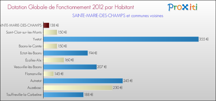 Montant des dotations globales de fonctionnement DGF par Habitant pour SAINTE-MARIE-DES-CHAMPS et les communes proches Comparaison des des dotations globales de fonctionnement DGF par habitant pour SAINTE-MARIE-DES-CHAMPS et les communes voisines