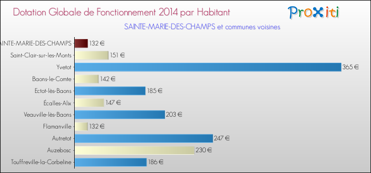 Montant des dotations globales de fonctionnement DGF par Habitant pour SAINTE-MARIE-DES-CHAMPS et les communes proches en 2014. Comparaison des des dotations globales de fonctionnement DGF par habitant pour SAINTE-MARIE-DES-CHAMPS et les communes voisines en 2014.