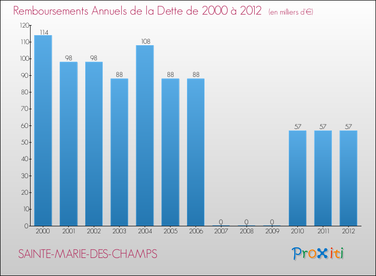 Evolution de l'annuité de la dette pour la commune de SAINTE-MARIE-DES-CHAMPS de 2000 à 2012 Annuités de la dette pour SAINTE-MARIE-DES-CHAMPS de 2000 à 2012