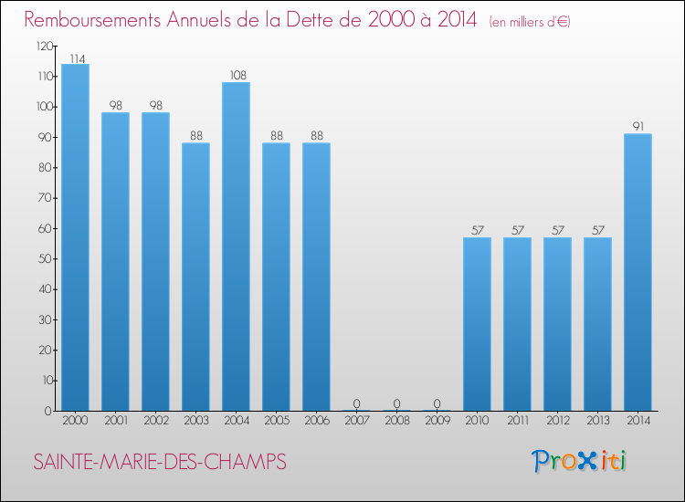 Evolution de l'annuité de la dette pour la commune de SAINTE-MARIE-DES-CHAMPS de 2000 à 2014 Annuités de la dette pour SAINTE-MARIE-DES-CHAMPS de 2000 à 2014