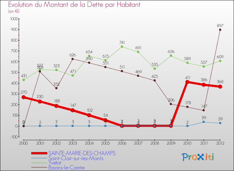 Evolution de la dette par habitant pour la commune de SAINTE-MARIE-DES-CHAMPS et les communes proches de 2000 à 2012 Comparaison de la dette par habitant pour SAINTE-MARIE-DES-CHAMPS et les communes voisines de 2000 à 2012
