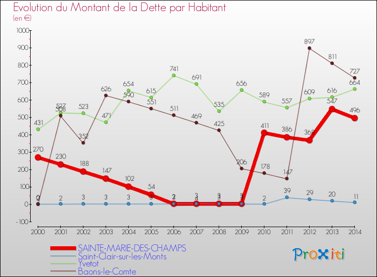 Evolution de la dette par habitant pour la commune de SAINTE-MARIE-DES-CHAMPS et les communes proches de 2000 à 2014 Comparaison de la dette par habitant pour SAINTE-MARIE-DES-CHAMPS et les communes voisines de 2000 à 2014
