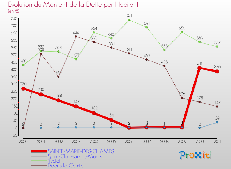 Evolution de la dette par habitant pour la commune de SAINTE-MARIE-DES-CHAMPS et les communes proches Comparaison de la dette par habitant pour SAINTE-MARIE-DES-CHAMPS et les communes voisines